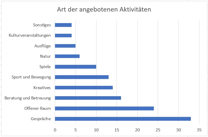 Aktivitäten