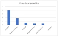 Finanzierungsquelle