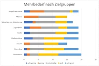 Mehrbedarf