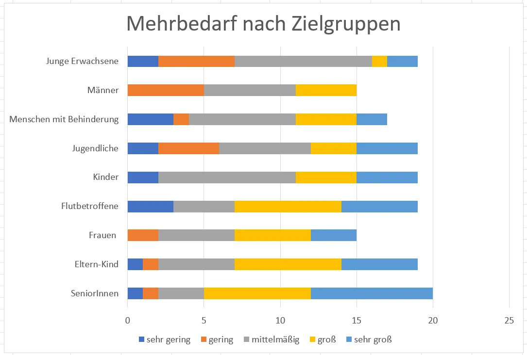 Mehrbedarf
