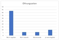 Öffnungszeiten