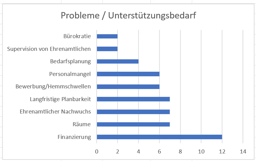 Probleme