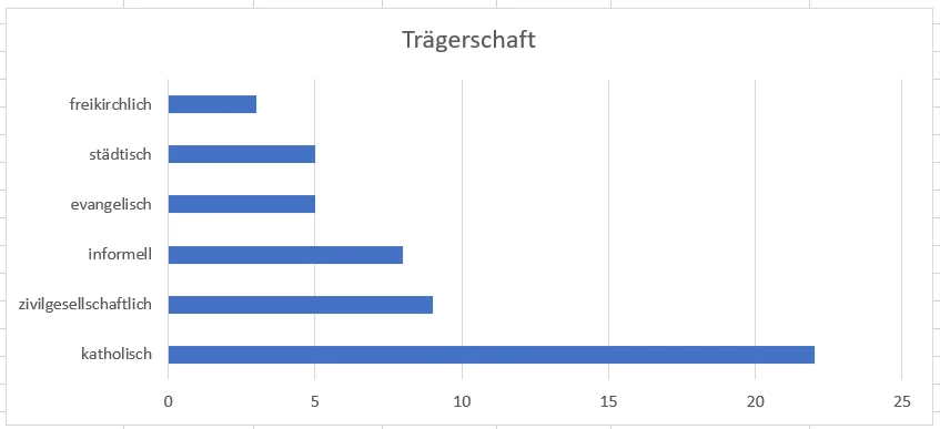 Trägerschaft