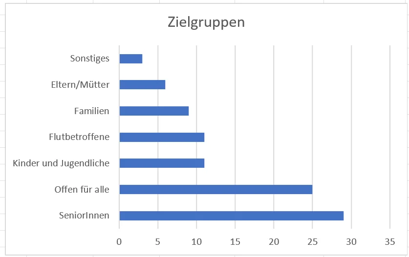 Zielgruppen